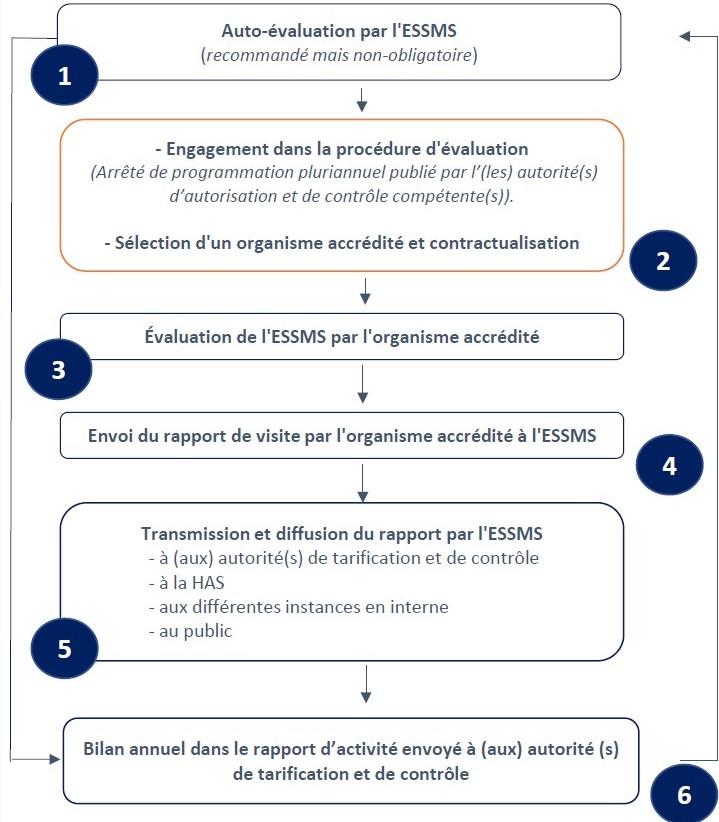 Les 6 étapes de l'évaluation des E.S.S.M.S